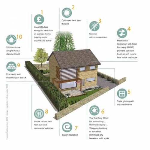 Passivhaus: A Self-builder's Guide to this Eco Accreditation | Homebuilding