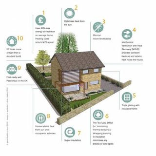 Annotated diagram of a Passivhaus