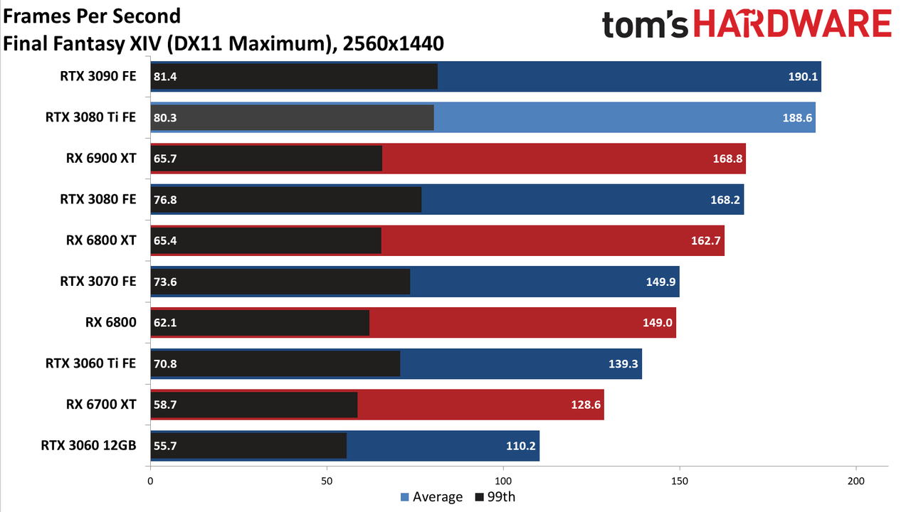 GeForce RTX 3080 Ti 1440p standard gaming charts