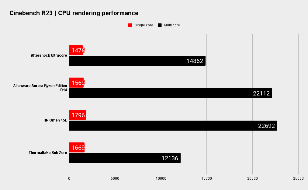 Aftershock Ultracore benchmarks