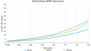 Hahnel Modus 360RT lab graph