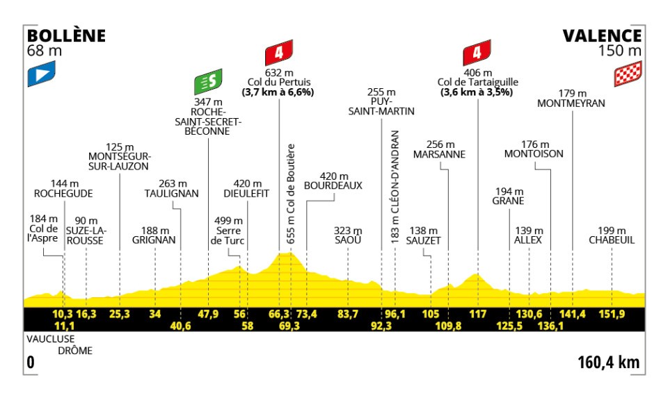 Tour de France stage 17 profile