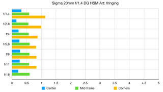 Sigma 20mm f/1.4 DG HSM Art lab graph