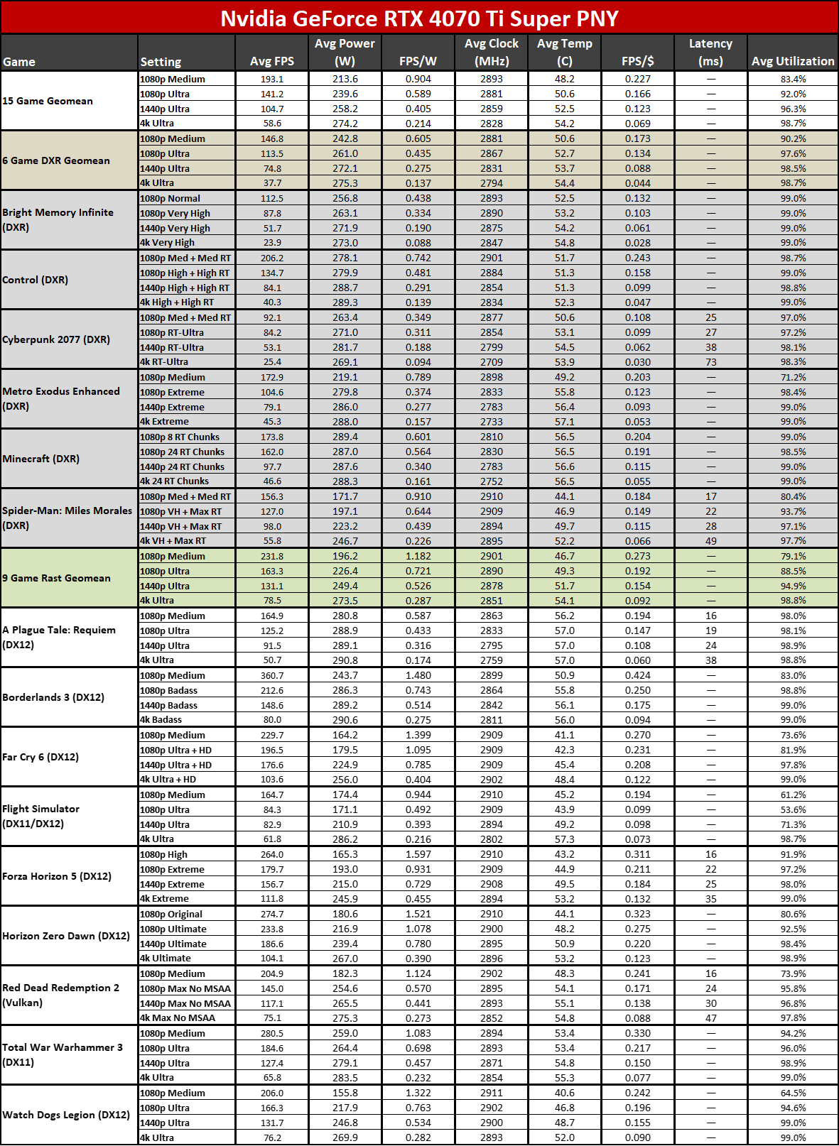 PNY RTX 4070 Ti Super Verto OC charts