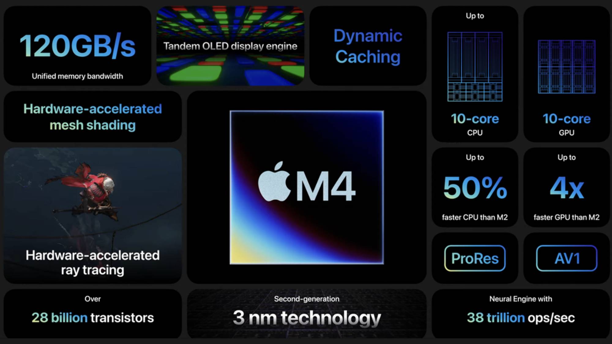 A spec infographic for the Apple M4 chip