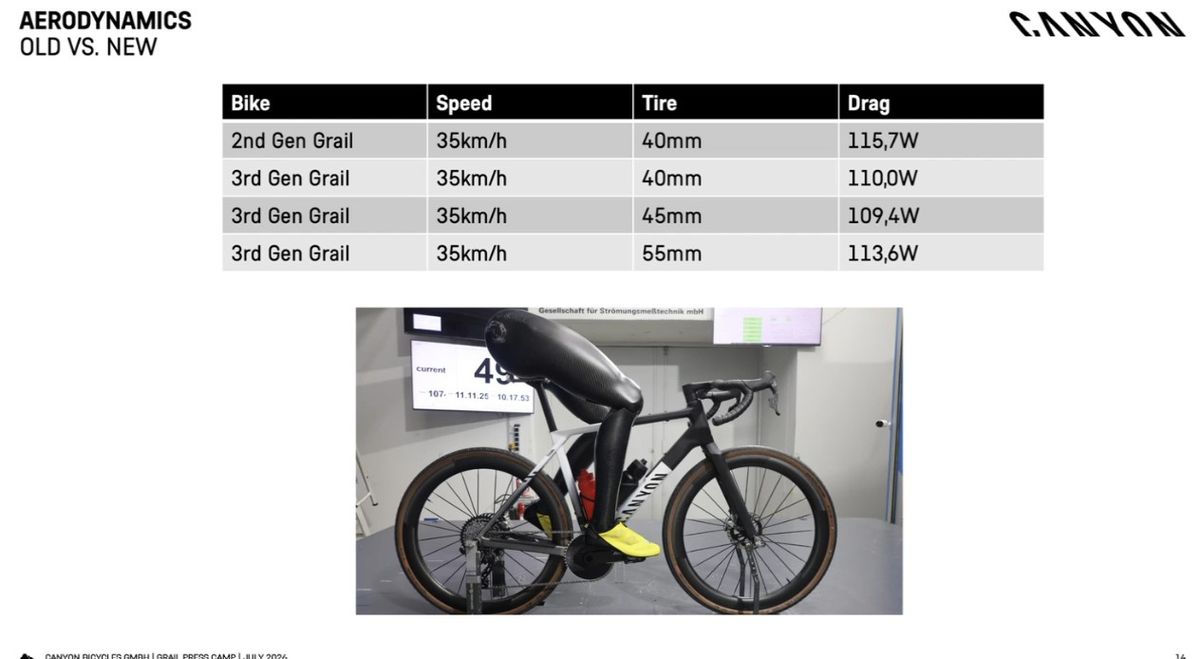 Canyon Grail Gen 3 wind tunnel testing graphs showing performance against competitors