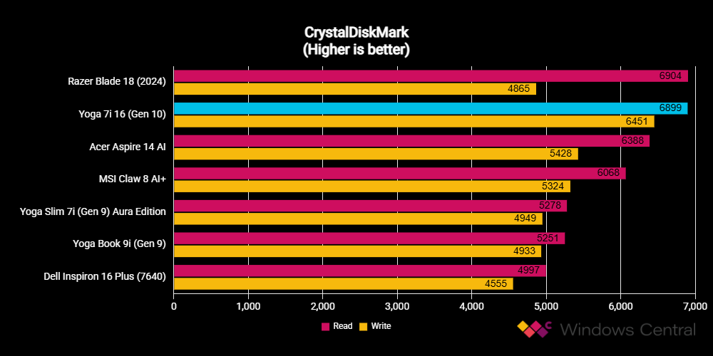 Lenovo Yoga 7i 16 (Gen 10) benchmark test results graph