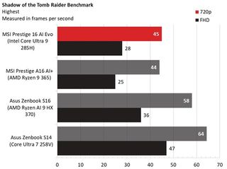 Core Ultra 9 285H GPU performance Shadow of the Tomb Raider