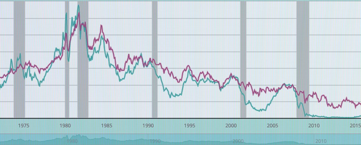 Yield curves.