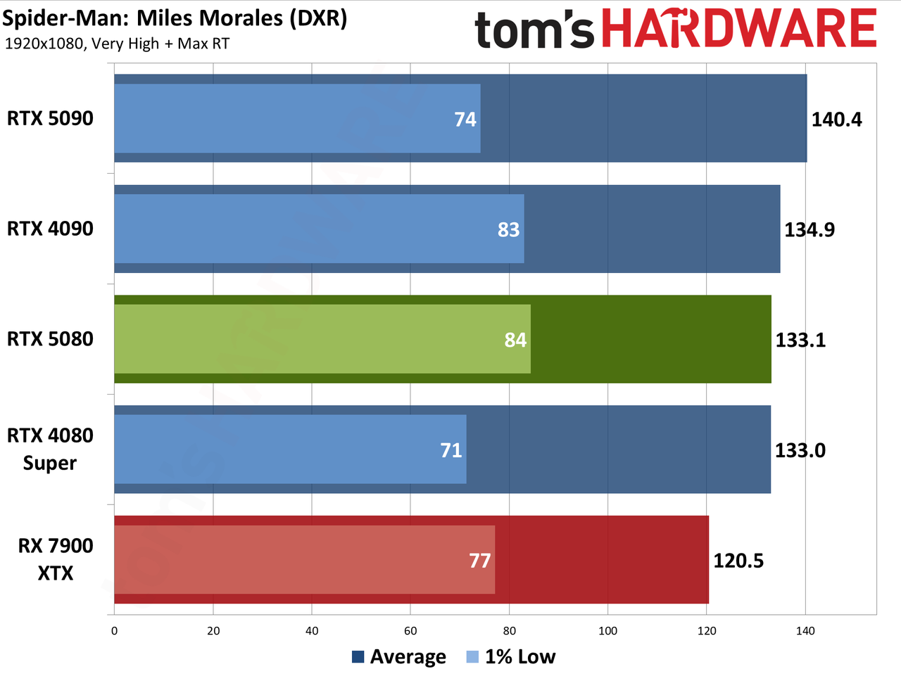 Nvidia GeForce RTX 5080 Founders Edition performance charts