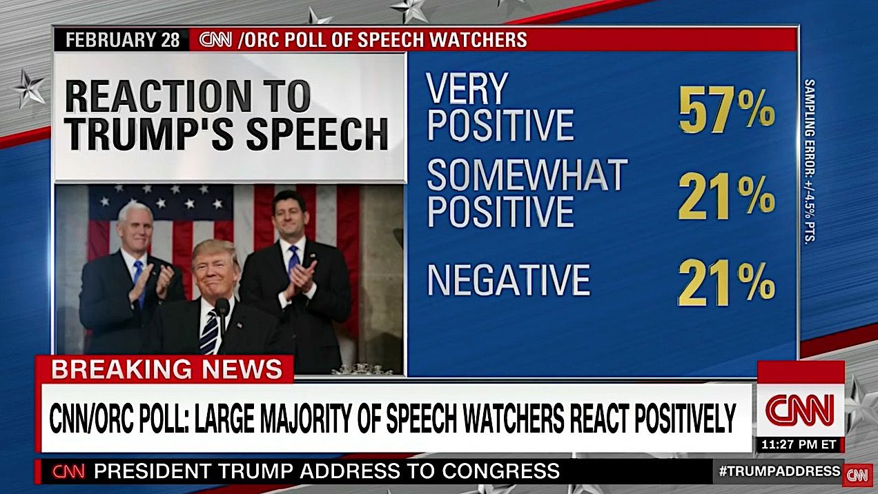 Trump&amp;#039;s speech to Congress was well-received by viewers