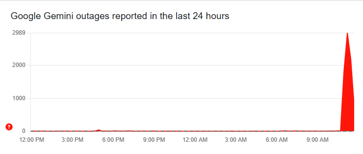 Gemini outage 9-29-2025, reports down