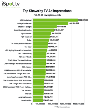 Top shows by TV ad impressions for Feb. 15-21