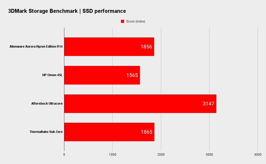 Alienware Aurora R14 Ryzen Edition benchmarks