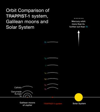 Diagrams of the TRAPPIST-1 system compared to Earth's solar system.