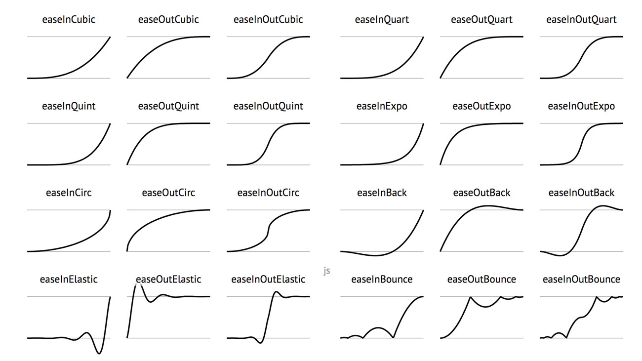 Get started with GSAP: Easing functions and In / Out