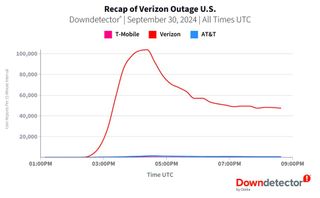 downdetector verizon outage