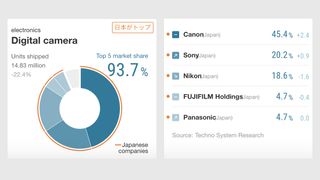 Canon's 45.4% market share is greater than Sony, Nikon and Fuji's combined