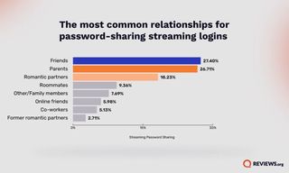 Americans streaming service password sharing chart