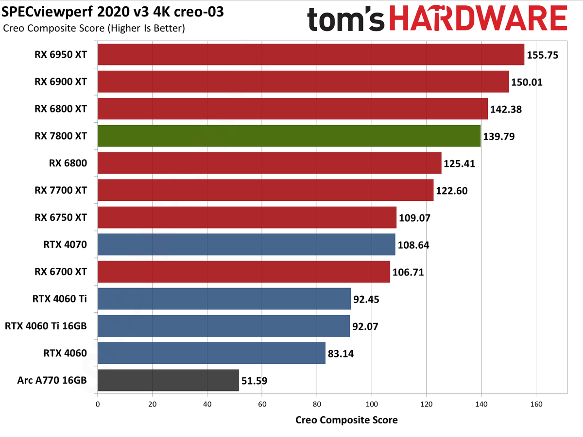 AMD Radeon RX 7800 XT ProViz performance charts