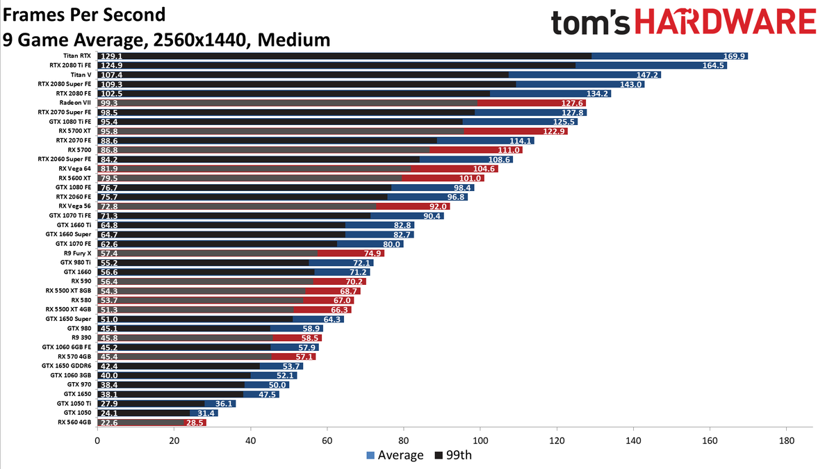 Gpu Hierarchy 2020 Graphics Card Rankings And Comparisons