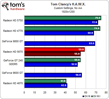 Benchmark Results: H.A.W.X. And DirectX 10.1 - ATI Radeon HD 5670 ...