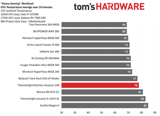 Thermalright Peerless Assassin 140