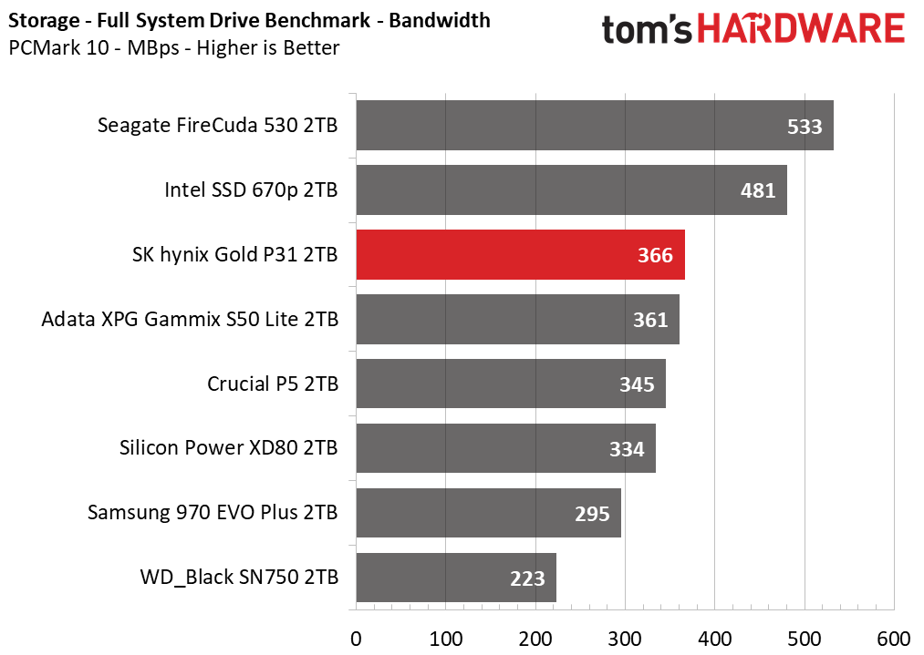 SK hynix Gold P31 2TB Update