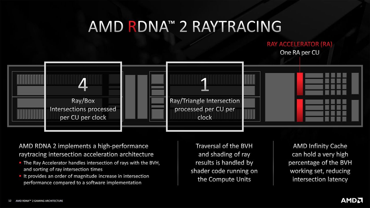 AMD RDNA2 Architecture