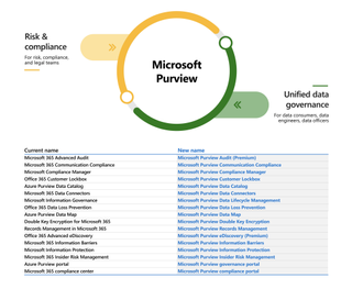 Microsoft Purview service names