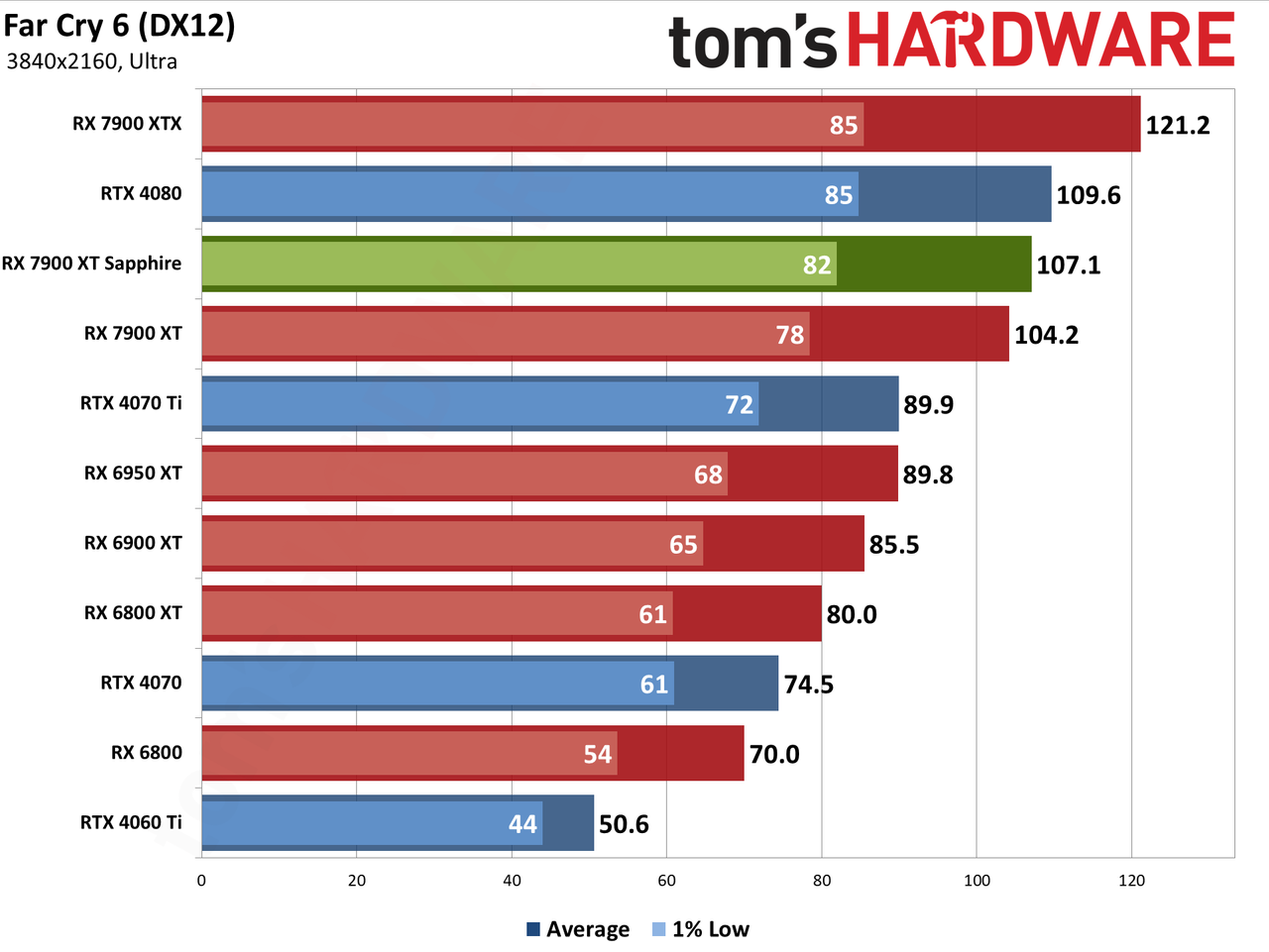 Sapphire RX 7900 XT Pulse benchmarking charts