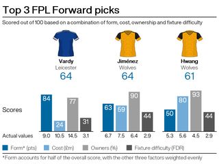 Top attacking picks for FPL gameweek eight