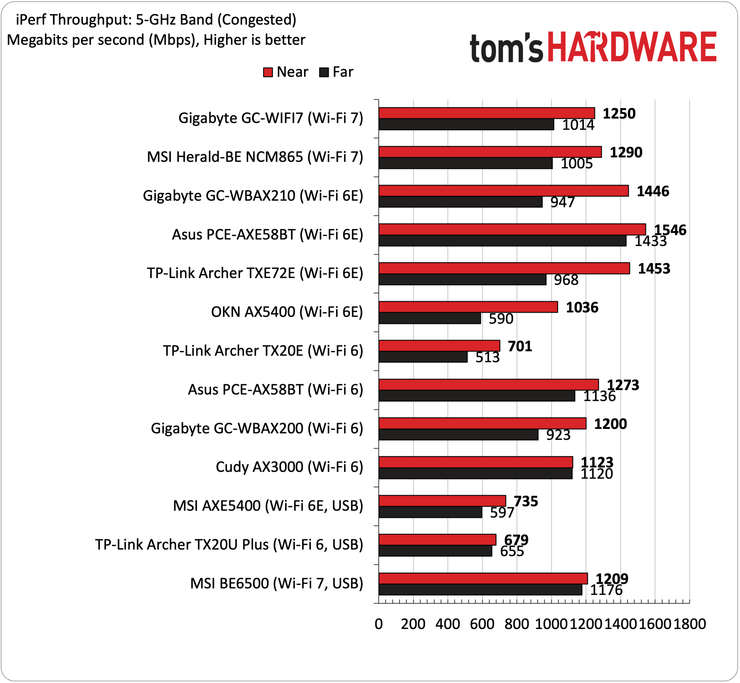 Best Wi-Fi Adapters Performance Charts