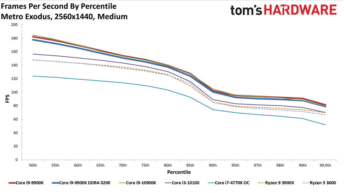 GeForce RTX 3080 FE: 1440p Medium Percentile