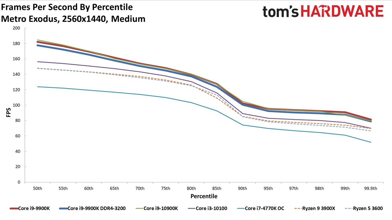 GeForce RTX 3080 FE: 1440p Medium Percentile