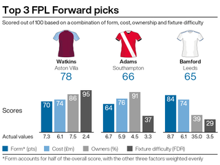 Leading FPL attacking picks for gameweek nine