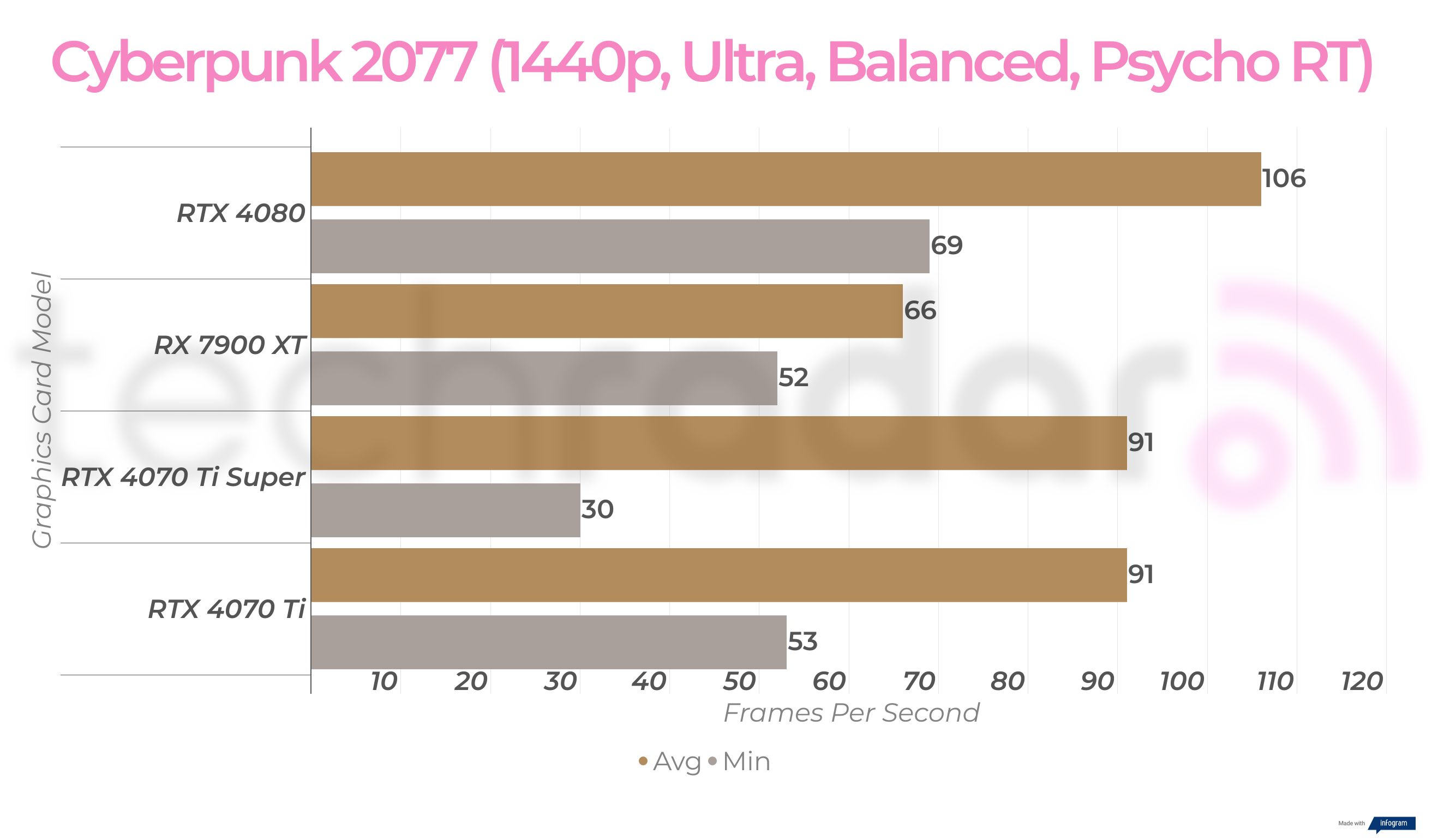 1440p gaming benchmarks for the RTX 4070 Ti Super