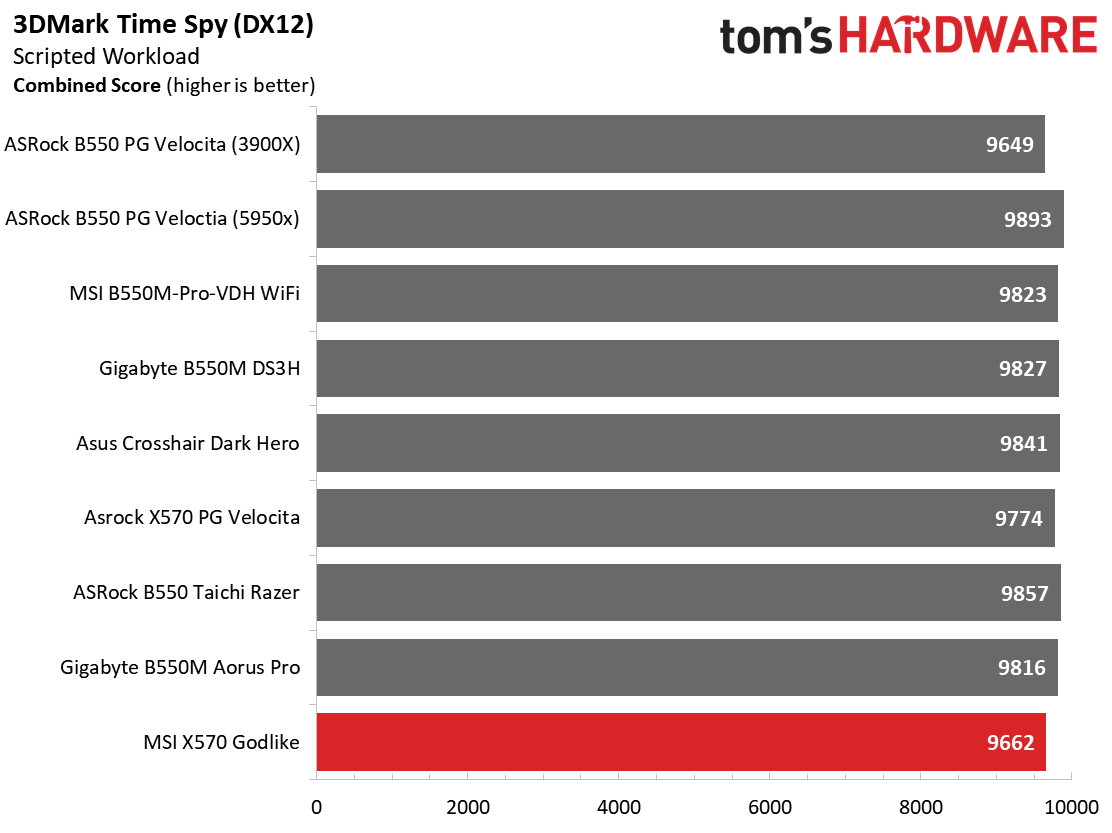 MSI X570 Godlike