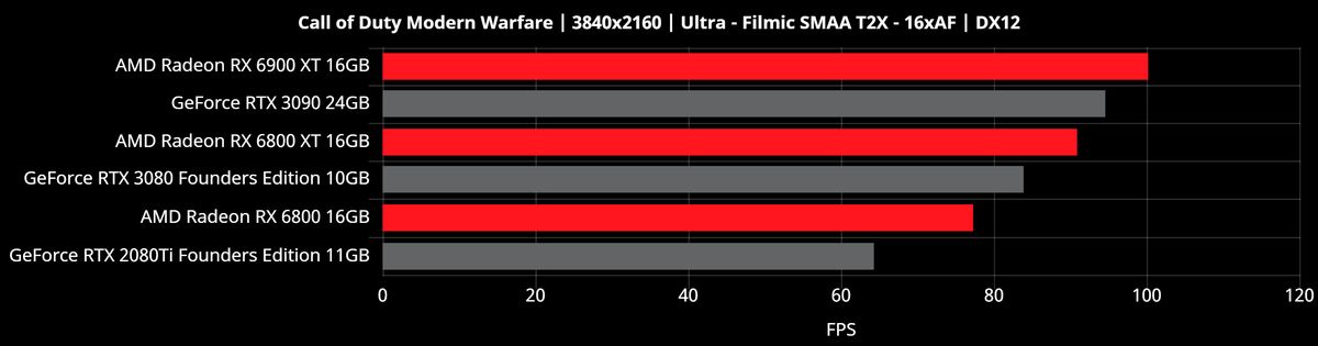 Radeon RX 6000 Benchmarks