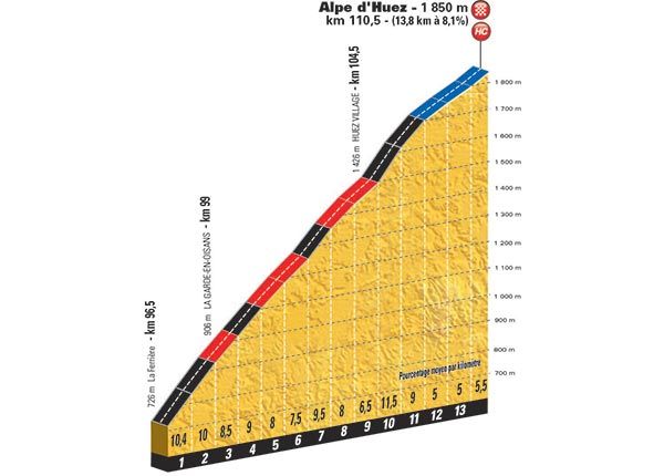 The profile of the climb to L'Alpe d'Huez