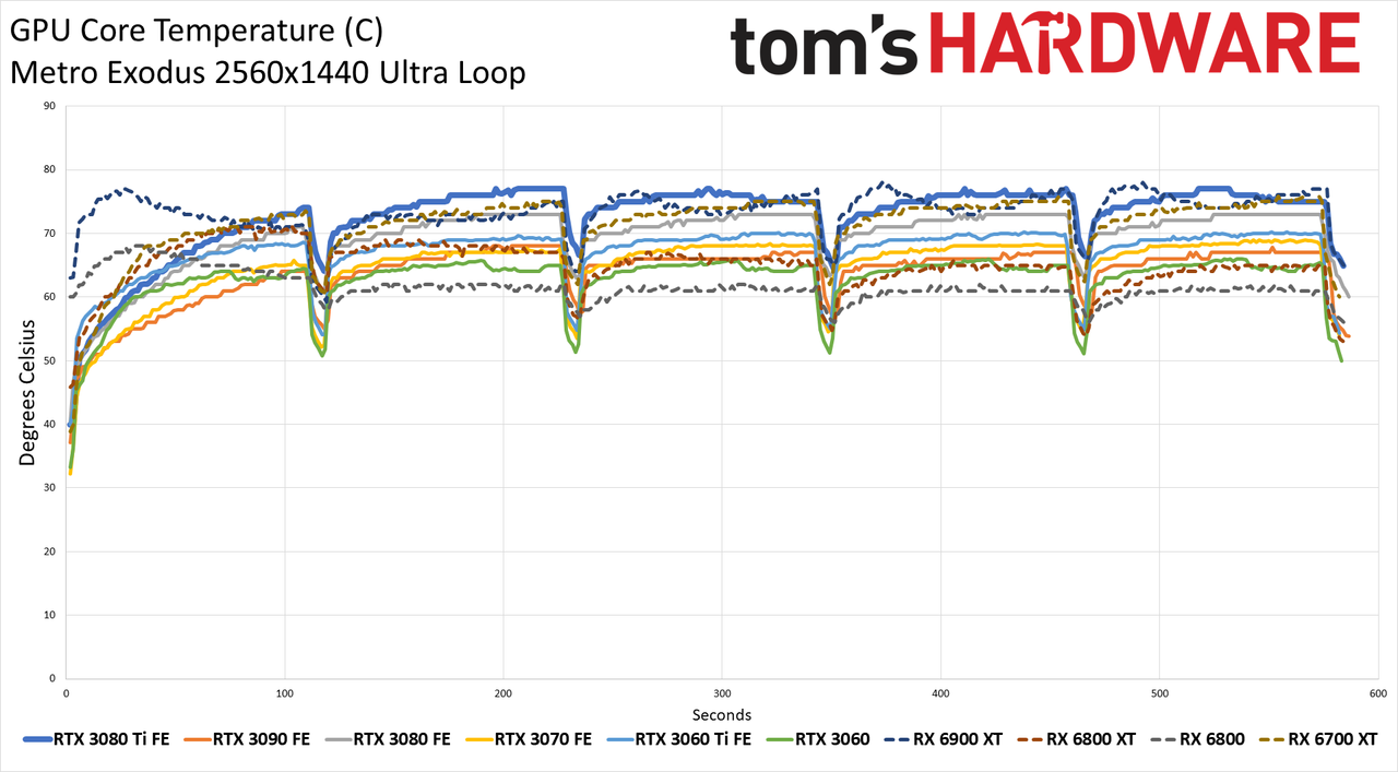 GeForce RTX 3080 Ti clocks, temps, and fan speed charts