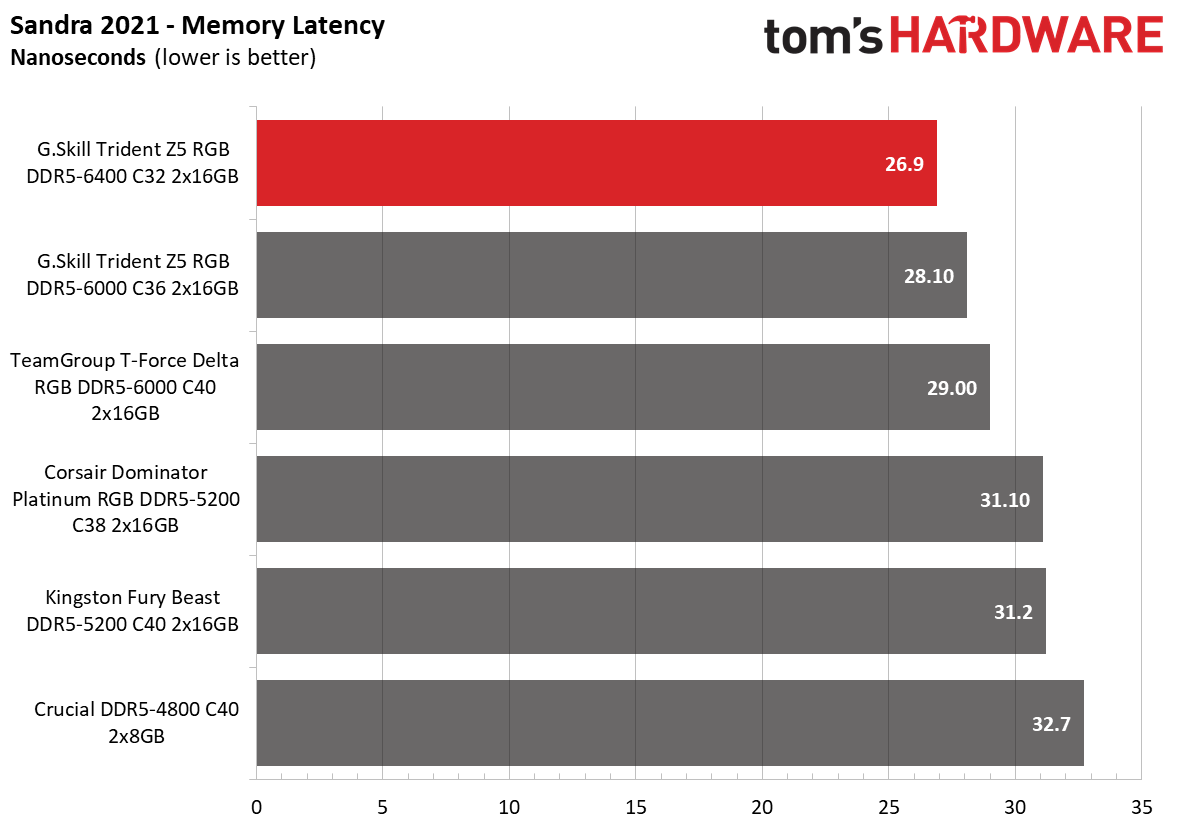 DDR5 Review