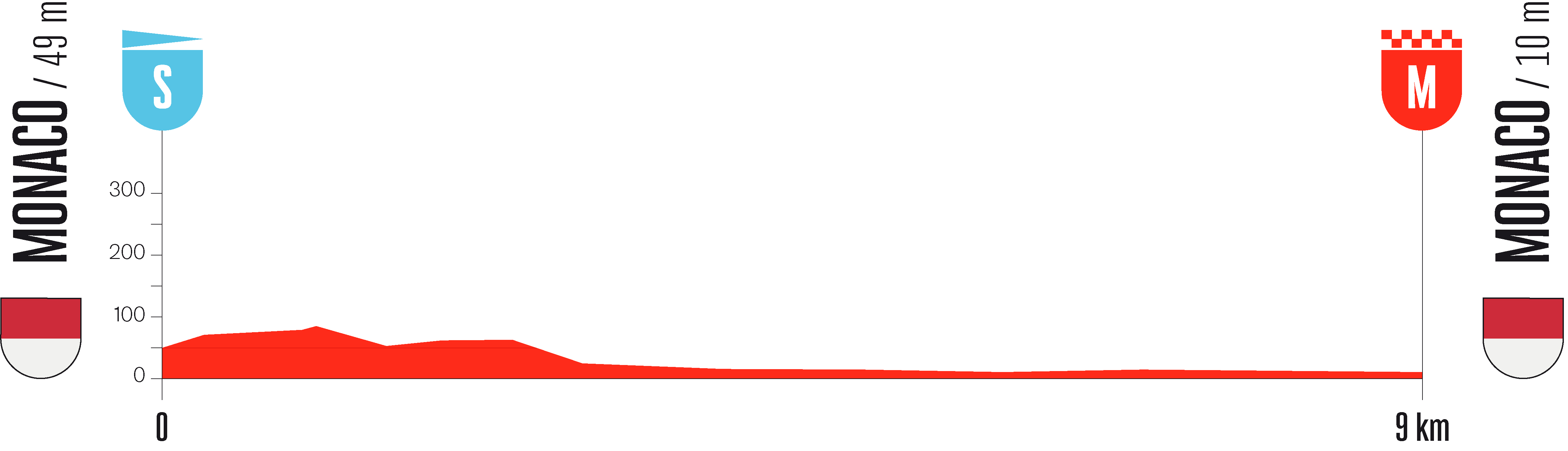 Stage 1 profile for Vuelta a Espana 2026