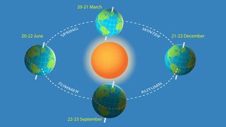 A diagram showing the seasons: autumnal and vernal equinoxes, winter and summer solstices as Earth orbits the sun.
