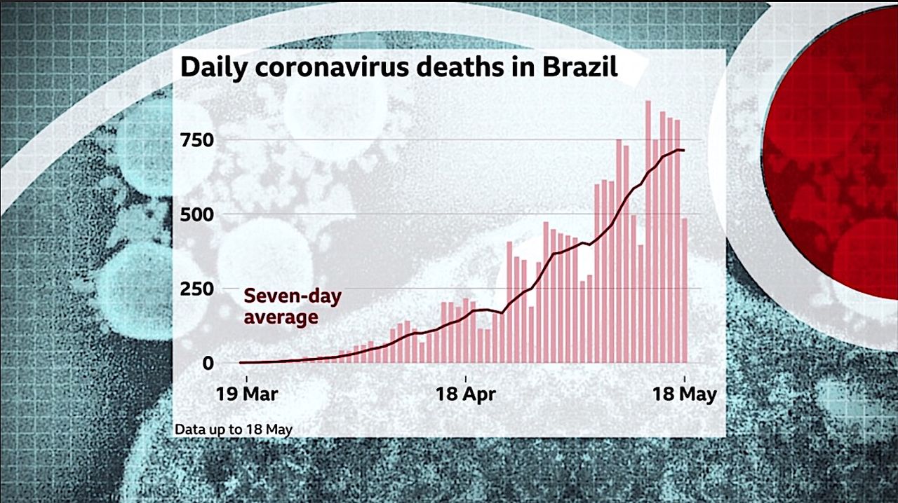 COVID-19 in Brazil