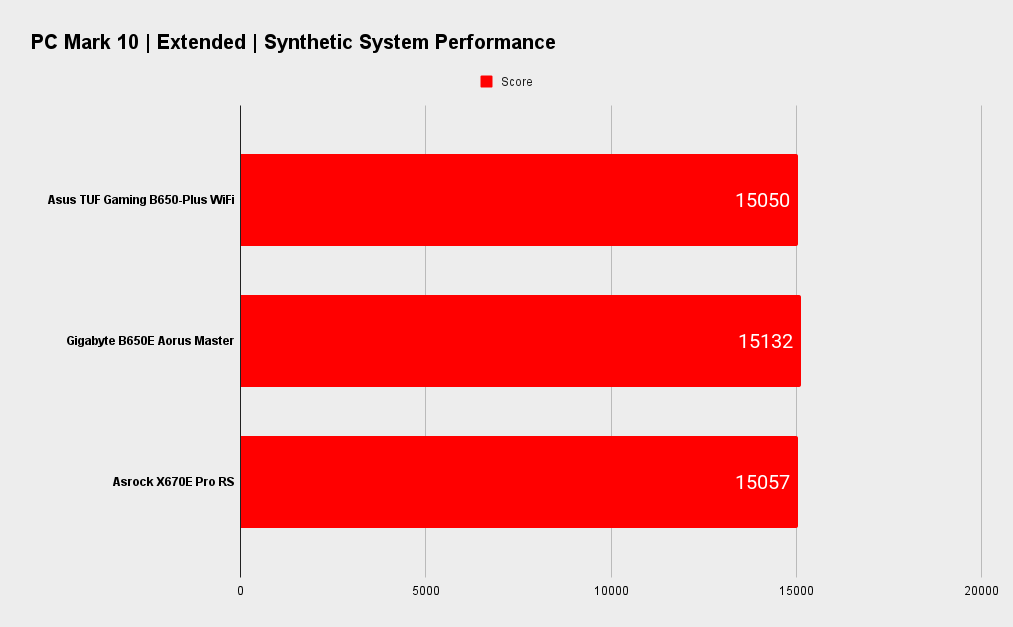 Asus TUF Gaming B650-Plus WiFi benchmarks