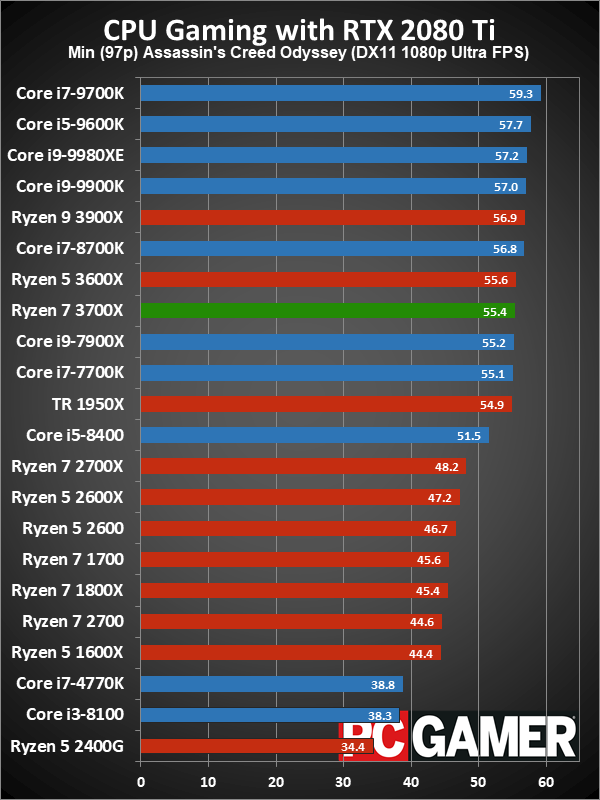 Ryzen 7 3700X minimum fps gaming performance charts