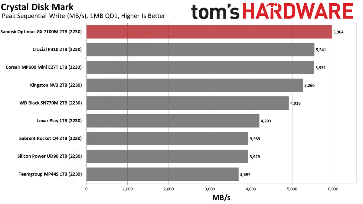 Sandisk Optimus GX 7100M 2TB SSD