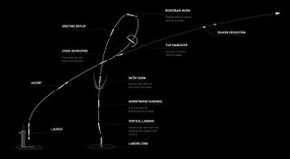 SpaceX diagram of the Ax-2 astronaut launch showing liftoff, rocket landing and separation.