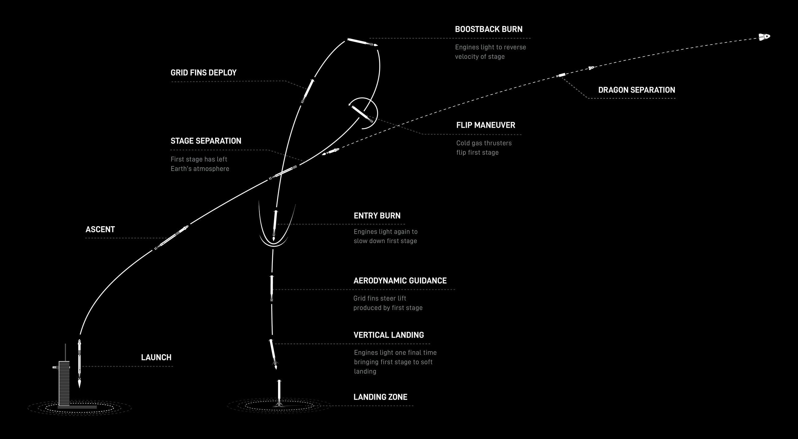 SpaceX diagram of the Ax-2 astronaut launch showing liftoff, rocket landing and separation.